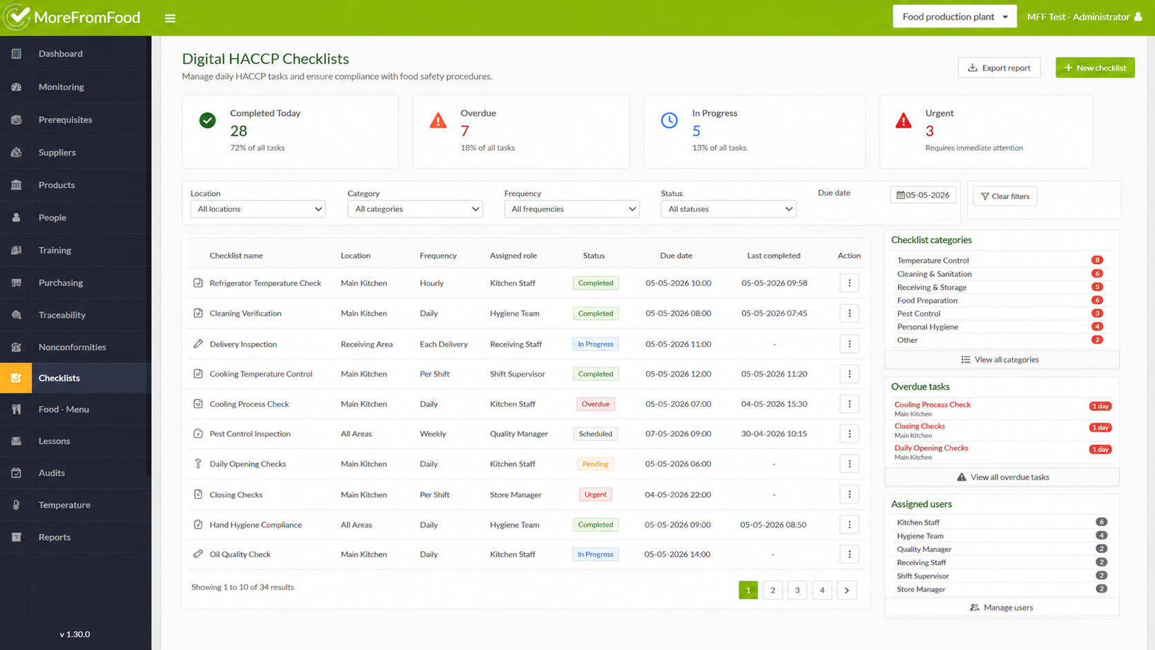 Digital HACCP Checklists dashboard