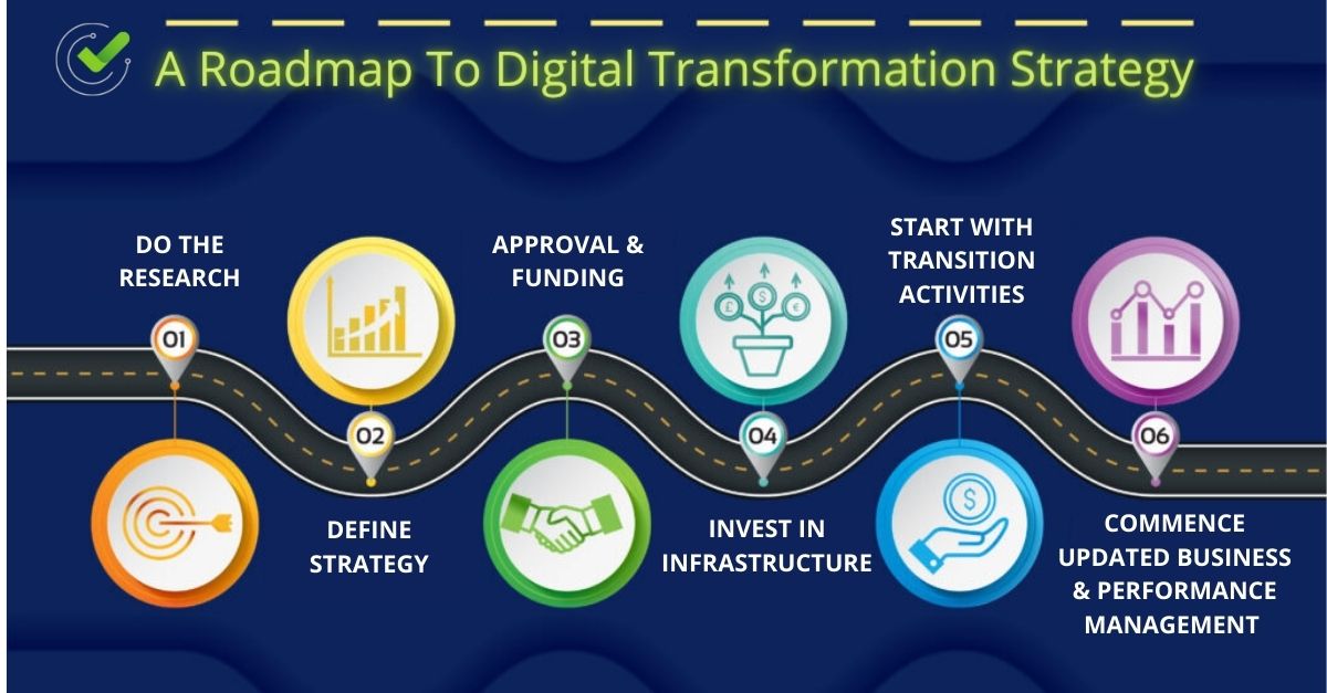 digital transforamtion roadmap MoreFromFood